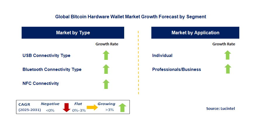 Bitcoin Hardware Wallet Market by Segment